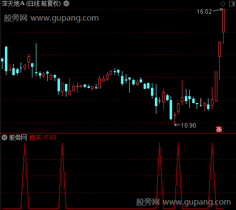 买入大涨之追买选股指标公式