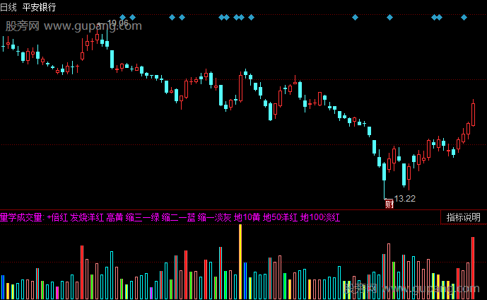 同花顺量学变色指标公式