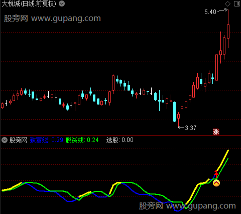 通达信致富脱贫线指标公式