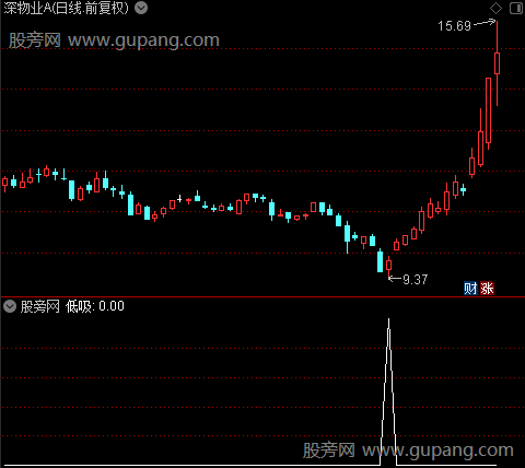 成品低吸高抛主图之低吸选股指标公式