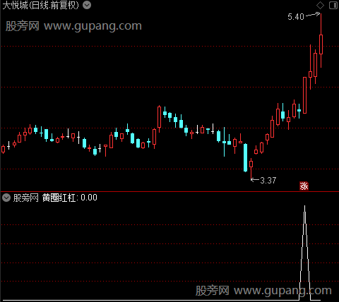 致富脱贫线之黄圈红杠选股指标公式