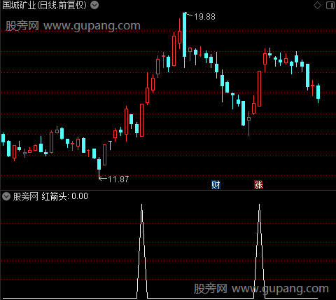 致富脱贫线之红箭头选股指标公式