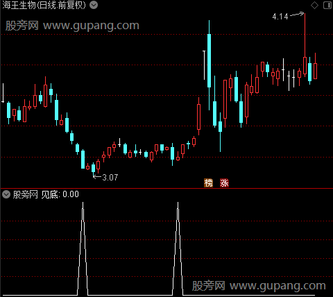 完美进出主图之见底选股指标公式