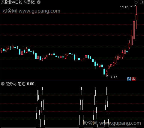 完美进出主图之短进选股指标公式
