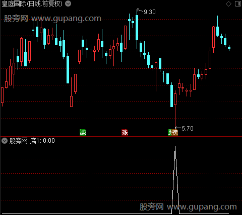 激光瞄准主图之底1选股指标公式