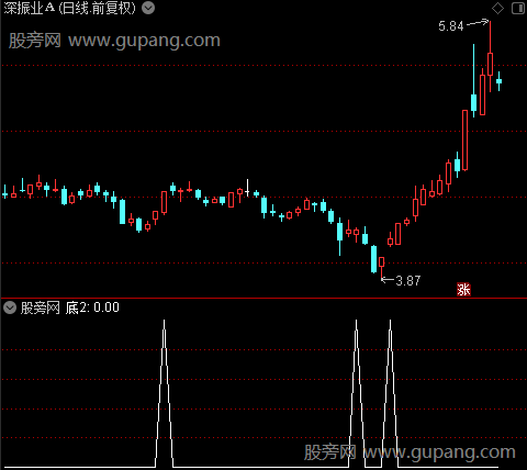 激光瞄准主图之底2选股指标公式