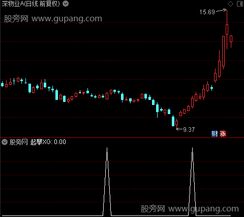 攀登金山之起攀选股指标公式