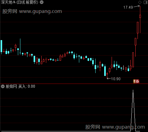 强势买入之买入选股指标公式