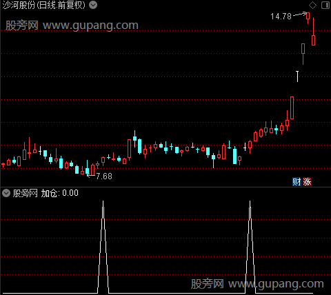 强势买入之加仓选股指标公式