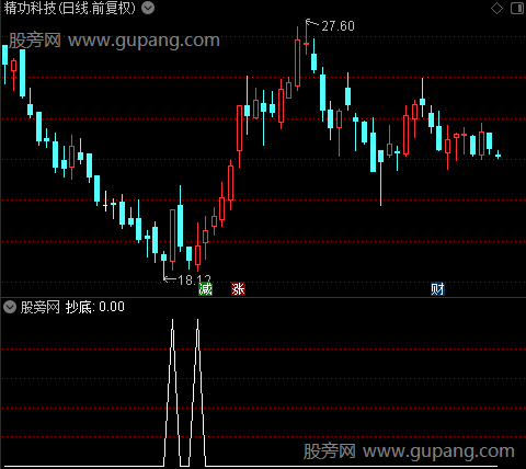 底部建仓之抄底选股指标公式