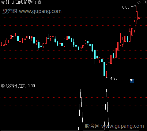 底部建仓之短买选股指标公式