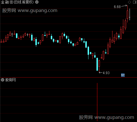 系统黑马之BIAS买入选股指标公式