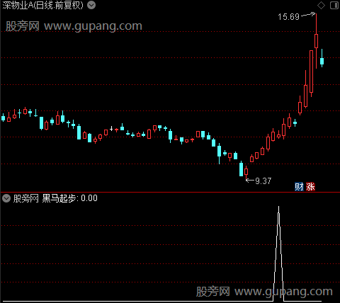 系统黑马之黑马起步选股指标公式