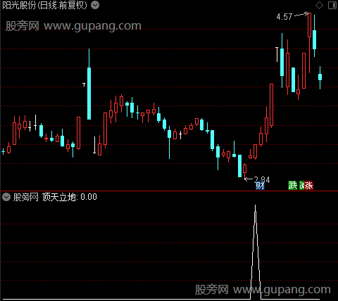 系统黑马之顶天立地选股指标公式