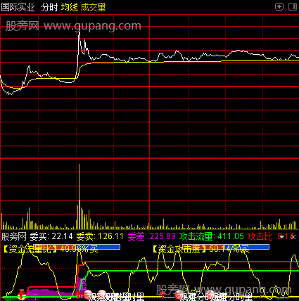 通达信分时攻击起爆指标公式