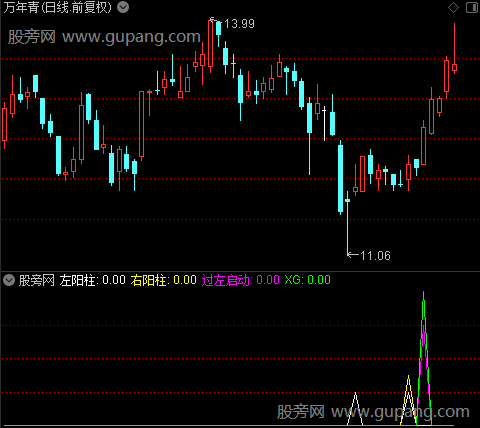 通达信接力双阳指标公式