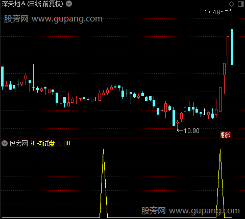 机构资金进出之机构试盘选股指标公式