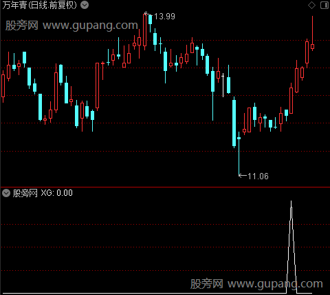 接力双阳之XG选股指标公式