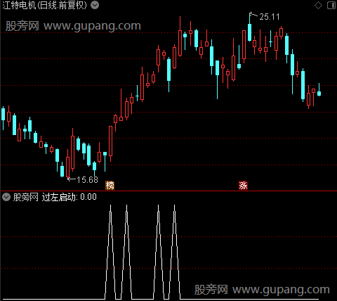接力双阳之过左启动选股指标公式