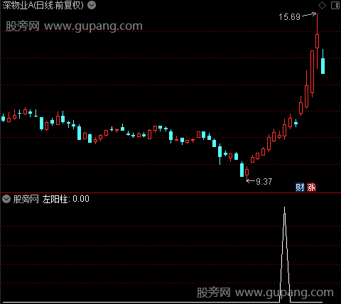 接力双阳之左阳柱选股指标公式