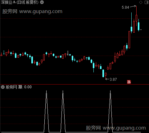 跟涨绝好主图之跟选股指标公式