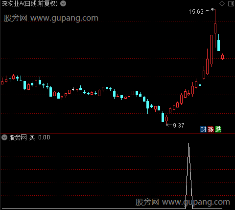 跟涨绝好主图之买选股指标公式