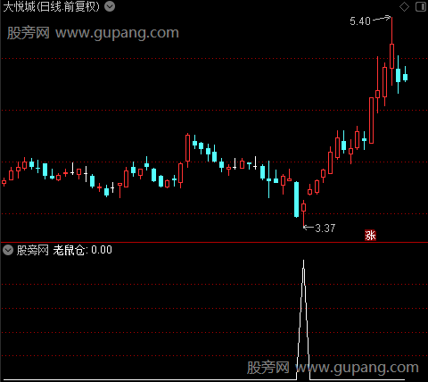 K线买卖主图之老鼠仓选股指标公式