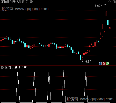 K线买卖主图之进场选股指标公式