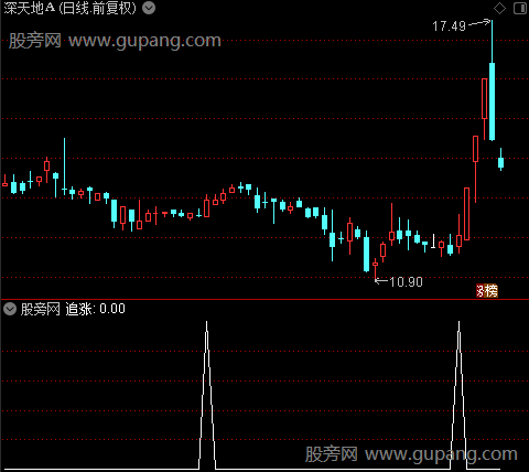 K线买卖主图之追涨选股指标公式