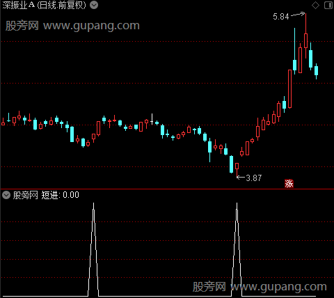 K线买卖主图之短进选股指标公式