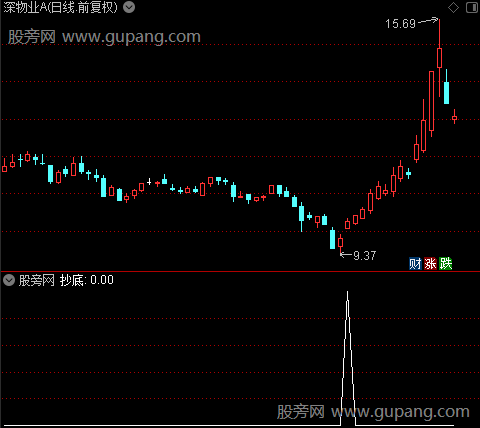 K线买卖主图之抄底选股指标公式