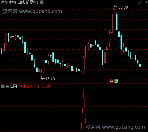 K线买卖主图之中线买入选股指标公式