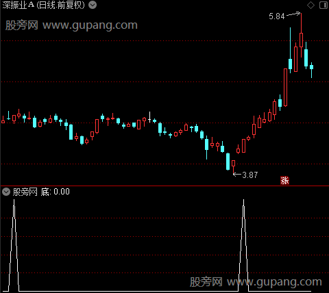 牛底提示之选股指标公式
