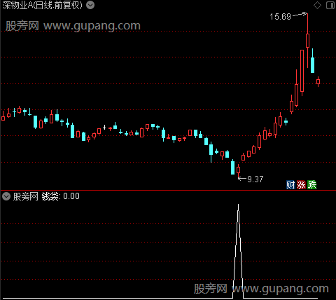 指南针布林主图之钱袋选股指标公式