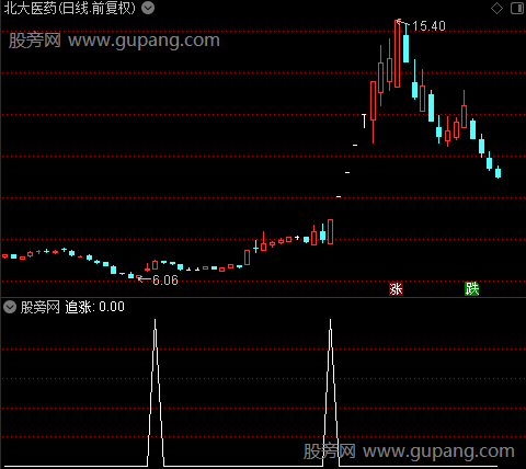 大方神针之追涨选股指标公式