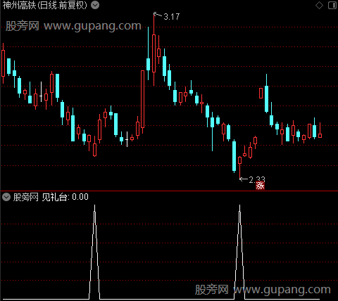 黑马出生之见礼台选股指标公式