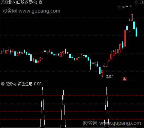 资金流之资金进场选股指标公式