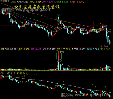 异常放量七种危险信号