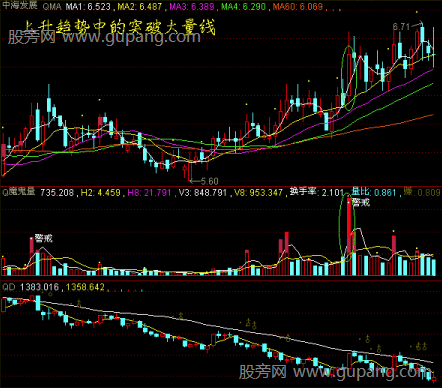 异常放量七种危险信号