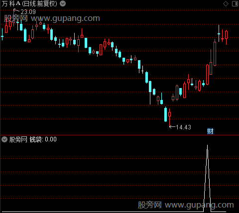 明日阻力主图之钱袋选股指标公式