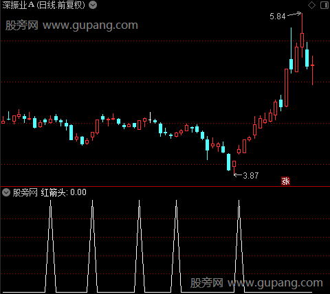 明日阻力主图之红箭头选股指标公式