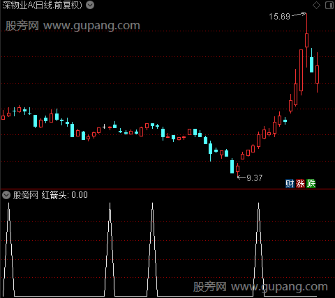 神线主图之红箭头选股指标公式