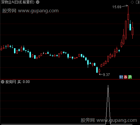 趋势操作主图之买选股指标公式