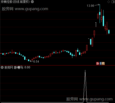 三重MACD之卧槽马选股指标公式