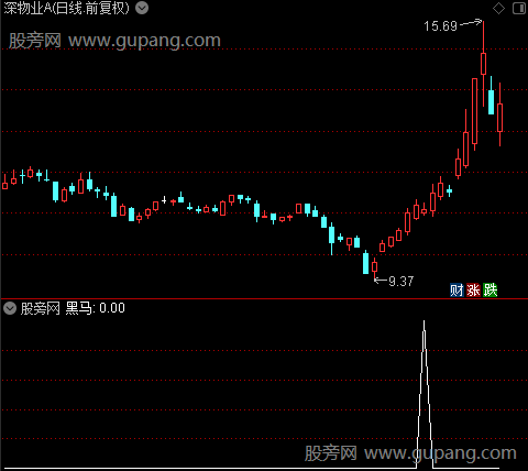 黑马跟踪之黑马选股指标公式 黑马跟踪之黑马选股指标公式