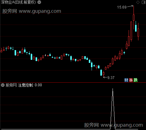 注意控制之选股指标公式