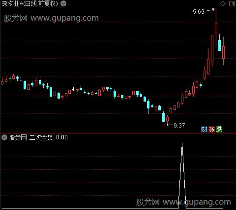 MACD四次金交之二次金叉选股指标公式