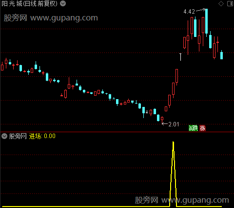 通达信游资资金入场选股指标公式