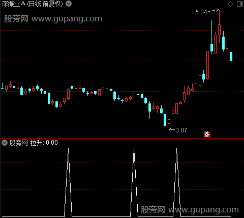 抄底拉升之拉升选股指标公式