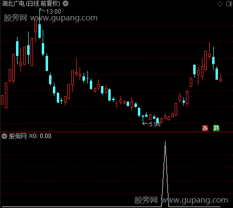 抄底拉升之XG选股指标公式